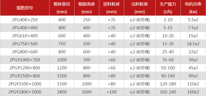 哪個廠家雙輥制砂機(jī)的品質(zhì)好，有哪些型號推薦？